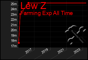 Total Graph of Lew Z