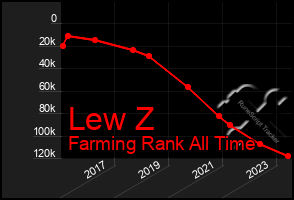 Total Graph of Lew Z