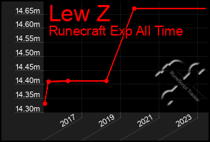 Total Graph of Lew Z