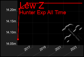 Total Graph of Lew Z