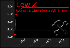 Total Graph of Lew Z