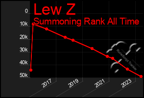 Total Graph of Lew Z