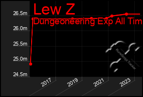 Total Graph of Lew Z