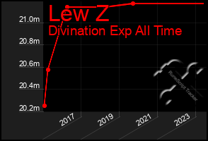 Total Graph of Lew Z