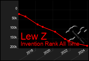 Total Graph of Lew Z