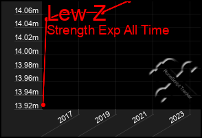 Total Graph of Lew Z