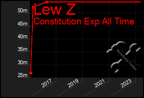 Total Graph of Lew Z