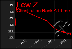 Total Graph of Lew Z