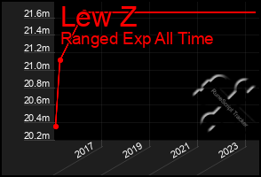 Total Graph of Lew Z