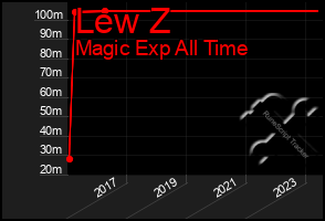 Total Graph of Lew Z