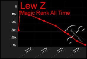 Total Graph of Lew Z