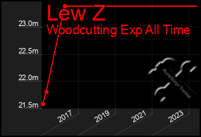 Total Graph of Lew Z