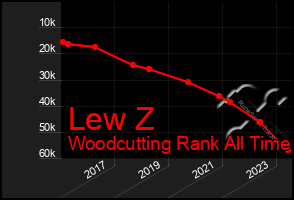 Total Graph of Lew Z