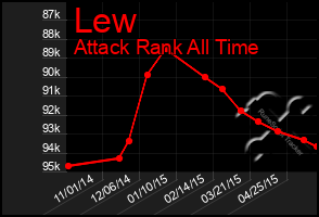 Total Graph of Lew