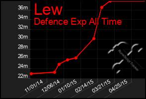 Total Graph of Lew