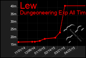 Total Graph of Lew