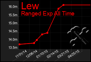 Total Graph of Lew