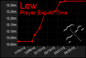 Total Graph of Lew