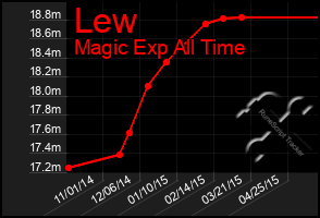 Total Graph of Lew