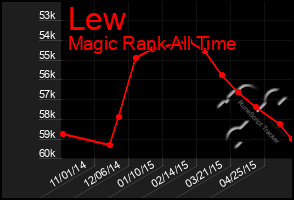 Total Graph of Lew