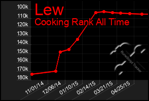 Total Graph of Lew