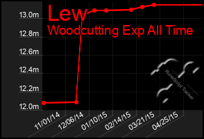 Total Graph of Lew