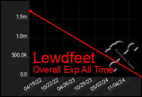 Total Graph of Lewdfeet