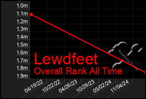 Total Graph of Lewdfeet