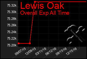 Total Graph of Lewis Oak