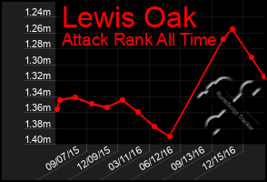 Total Graph of Lewis Oak