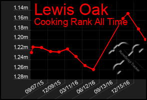 Total Graph of Lewis Oak