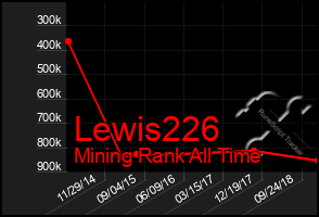 Total Graph of Lewis226