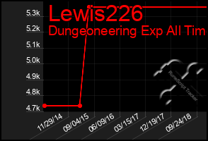Total Graph of Lewis226