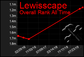 Total Graph of Lewisscape