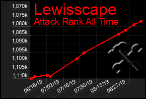 Total Graph of Lewisscape