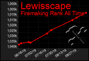 Total Graph of Lewisscape