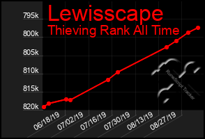 Total Graph of Lewisscape