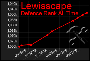 Total Graph of Lewisscape
