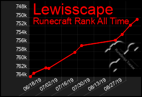 Total Graph of Lewisscape