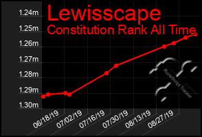 Total Graph of Lewisscape