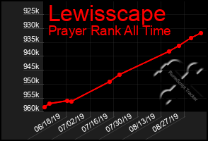Total Graph of Lewisscape