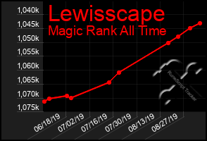 Total Graph of Lewisscape
