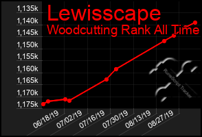 Total Graph of Lewisscape