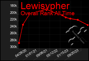 Total Graph of Lewisypher