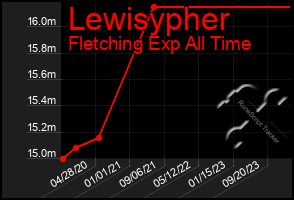 Total Graph of Lewisypher