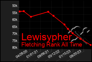 Total Graph of Lewisypher