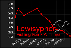 Total Graph of Lewisypher