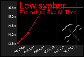 Total Graph of Lewisypher