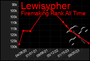 Total Graph of Lewisypher