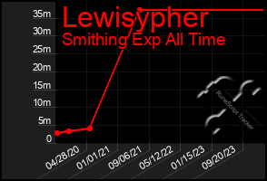 Total Graph of Lewisypher